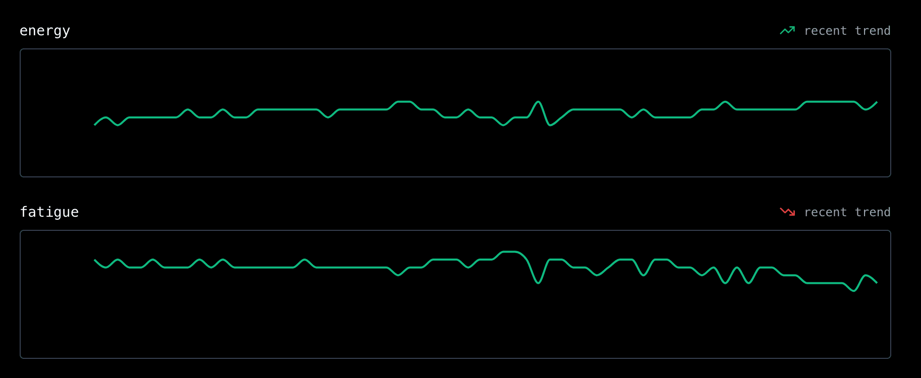 Trendline charts showing energy and fatigue patterns over time with recent trend indicators